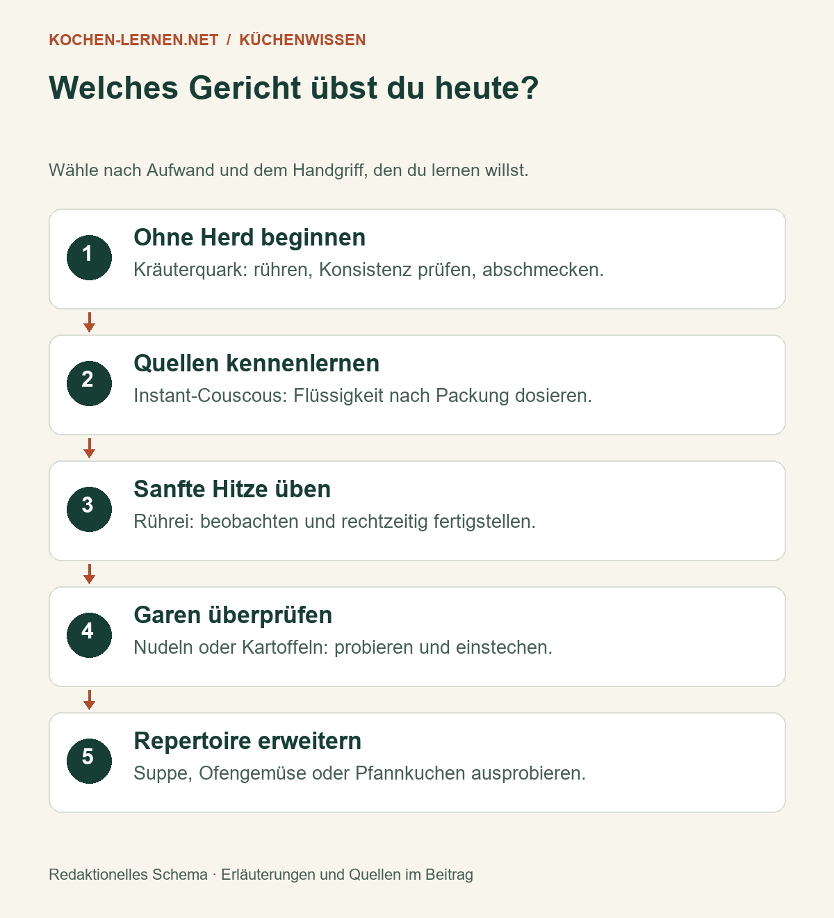 Welches Gericht übst du heute?: Ohne Herd beginnen; Quellen kennenlernen; Sanfte Hitze üben; Garen überprüfen; Repertoire erweitern [Bildinhalt mit KI erstellt]