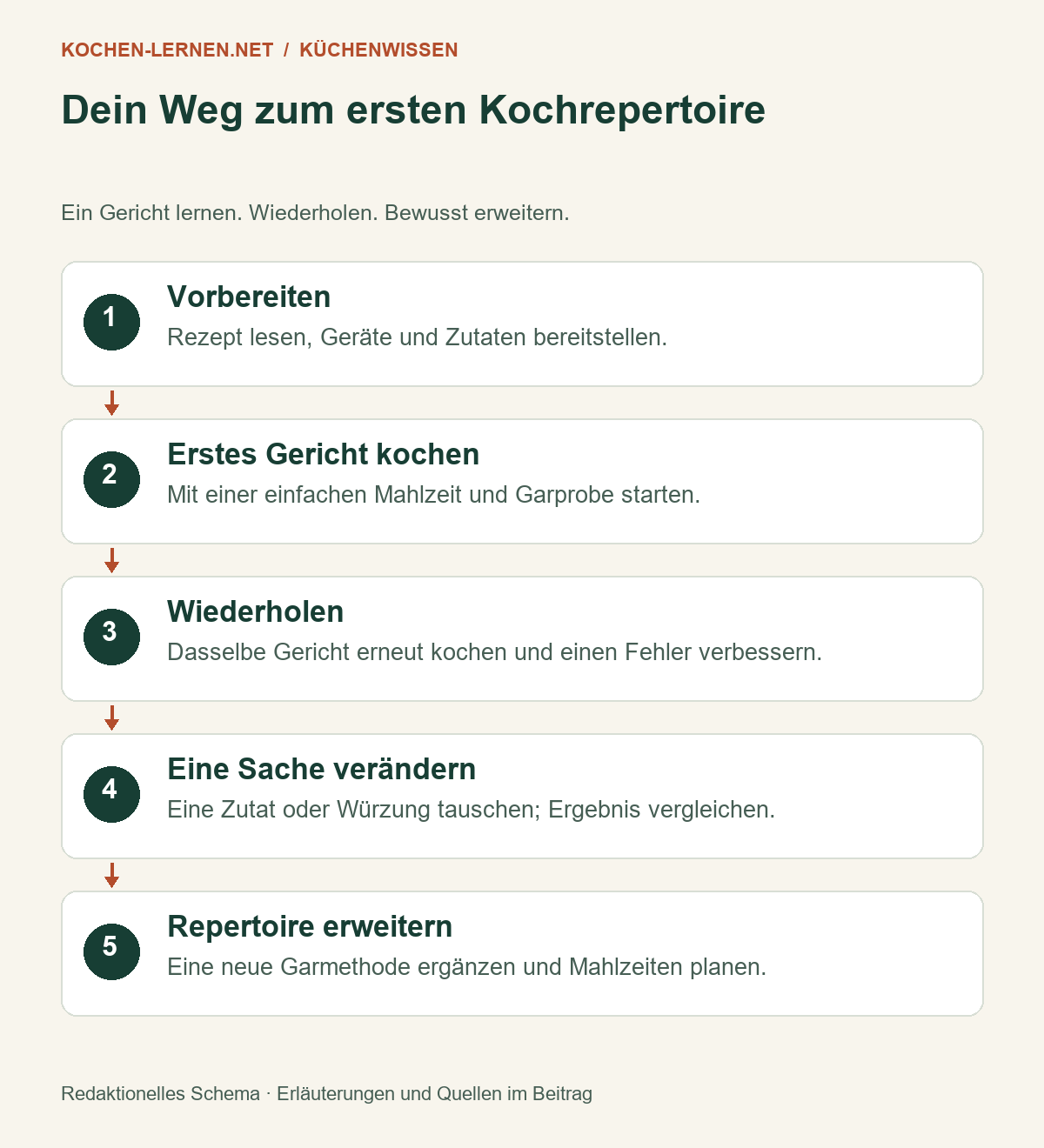 Dein Weg zum ersten Kochrepertoire: Vorbereiten; Erstes Gericht kochen; Wiederholen; Eine Sache verändern; Repertoire erweitern [Bildinhalt mit KI erstellt]