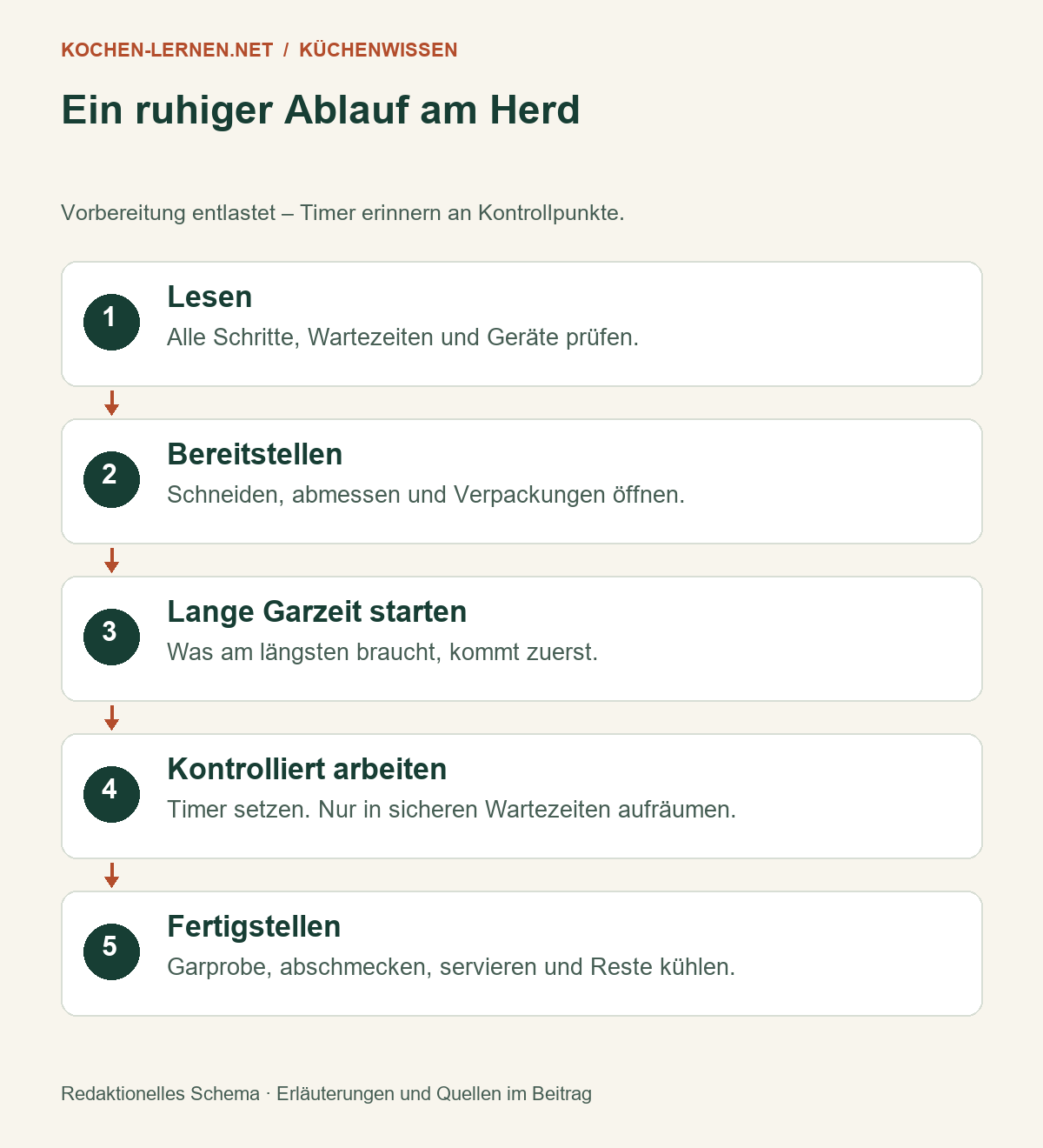 Ein ruhiger Ablauf am Herd: Lesen; Bereitstellen; Lange Garzeit starten; Kontrolliert arbeiten; Fertigstellen [Bildinhalt mit KI erstellt]