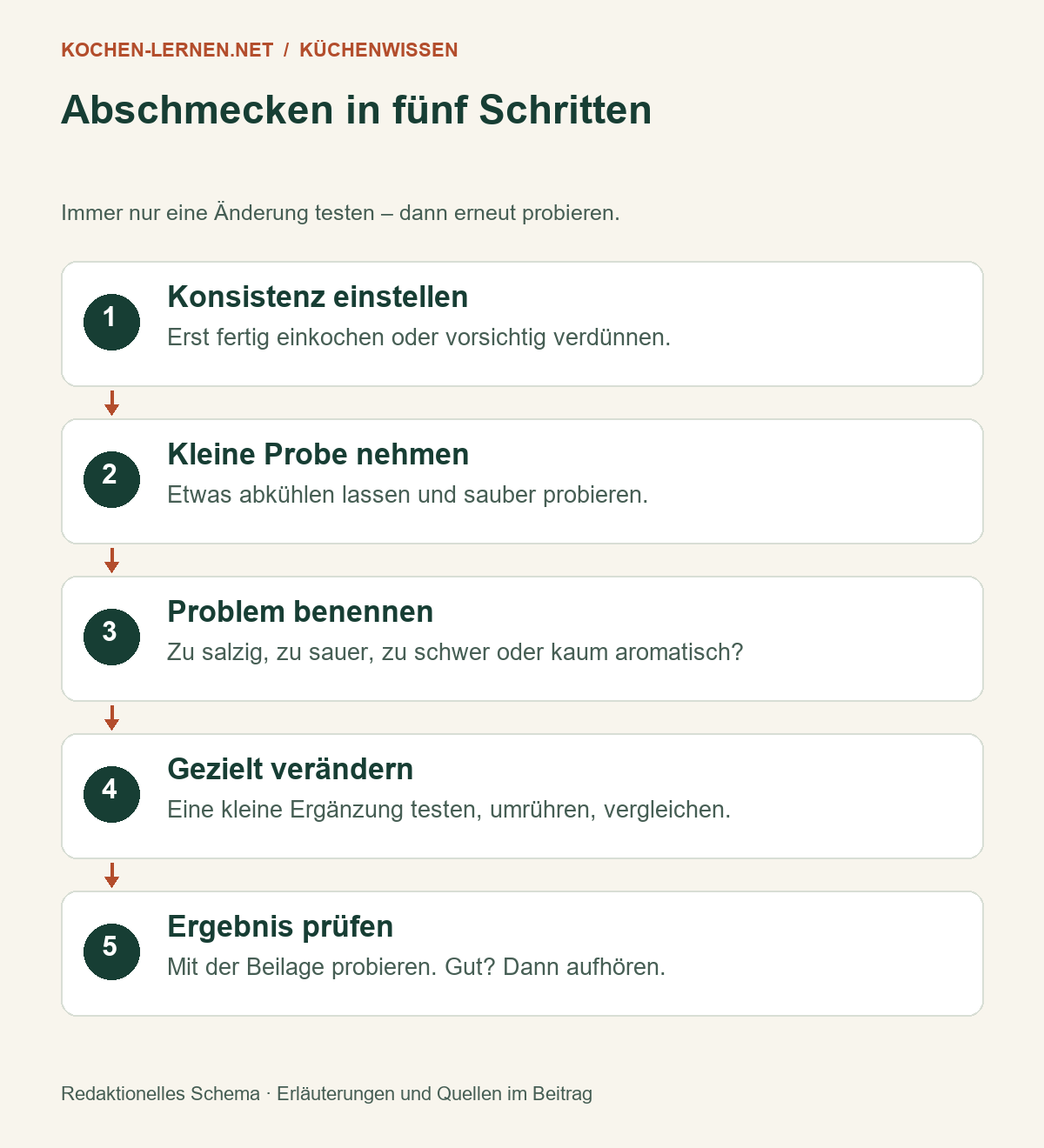 Abschmecken in fünf Schritten: Konsistenz einstellen; Kleine Probe nehmen; Problem benennen; Gezielt verändern; Ergebnis prüfen [Bildinhalt mit KI erstellt]